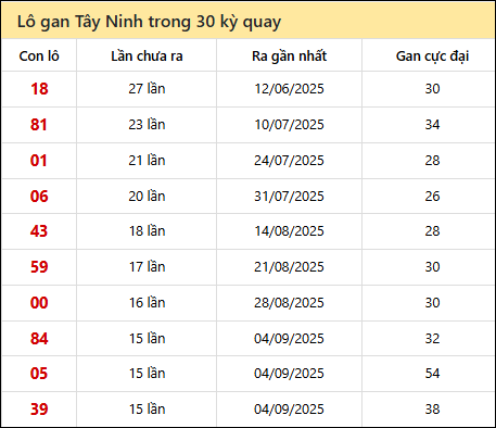 Thống kê lô gan XSTN trong 30 kỳ quay thưởng gần đây Thống kê lô gan XSTN trong 30 kỳ quay thưởng gần đây