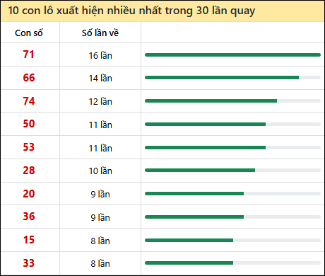 Thống kê lô tô về nhiều nhất xổ số Tây Ninh trong 30 lần quay thưởng Thống kê lô tô về nhiều nhất xổ số Tây Ninh trong 30 lần quay thưởng