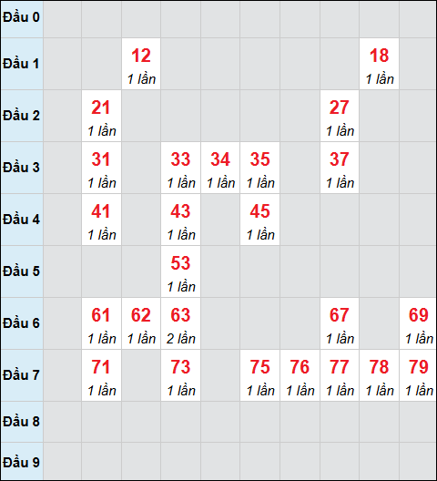 Bảng cầu bạch thủ xổ số Tây Ninh hôm nay 18/12/2025 Bảng cầu bạch thủ xổ số Tây Ninh hôm nay 18/12/2025