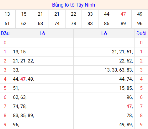 Tổng hợp loto xổ số Tây Ninh về kỳ trước Tổng hợp loto xổ số Tây Ninh về kỳ trước