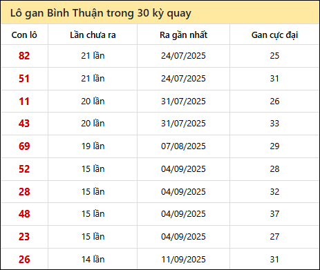 Thống kê lô gan XSBTH trong 30 kỳ quay thưởng gần đây Thống kê lô gan XSBTH trong 30 kỳ quay thưởng gần đây