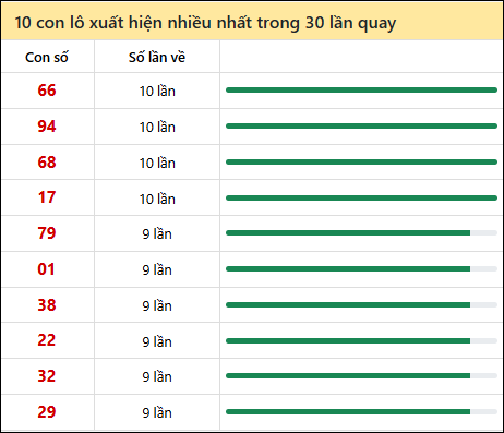 Thống kê lô tô về nhiều nhất xổ số Bình Thuận trong 30 lần quay thưởng Thống kê lô tô về nhiều nhất xổ số Bình Thuận trong 30 lần quay thưởng
