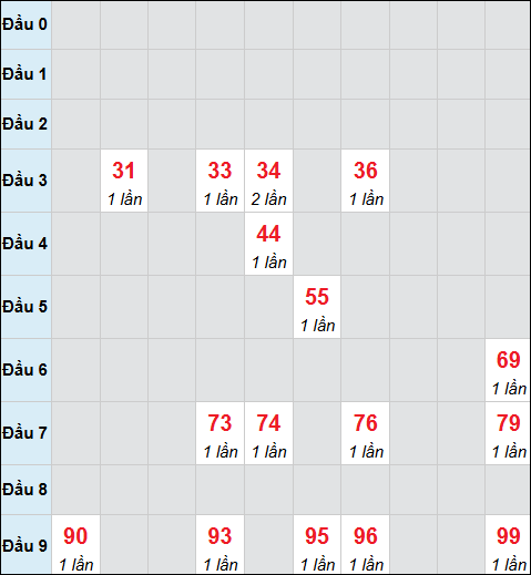 Bảng cầu bạch thủ xổ số Bình Thuận hôm nay 18/12/2025 Bảng cầu bạch thủ xổ số Bình Thuận hôm nay 18/12/2025