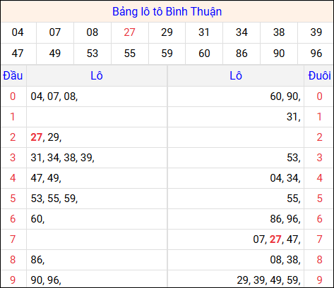 Tổng hợp loto xổ số Bình Thuận về kỳ trước Tổng hợp loto xổ số Bình Thuận về kỳ trước