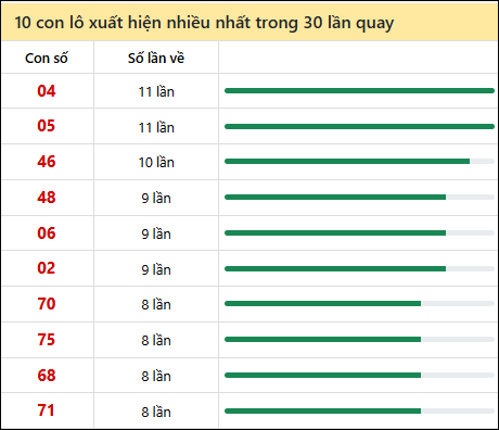 Thống kê lô tô về nhiều nhất xổ số Quảng Trị trong 30 lần quay thưởng