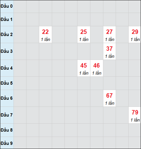 Bảng cầu bạch thủ xổ số Quảng Trị hôm nay 18/12/2025
