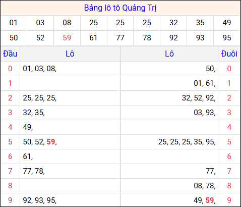 Tổng hợp loto xổ số Quảng Trị về kỳ trước