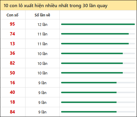 Thống kê lô tô về nhiều nhất xổ số An Giang trong 30 lần quay thưởng Thống kê lô tô về nhiều nhất xổ số An Giang trong 30 lần quay thưởng