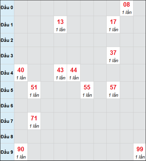Bảng cầu bạch thủ xổ số An Giang hôm nay 18/12/2025 Bảng cầu bạch thủ xổ số An Giang hôm nay 18/12/2025