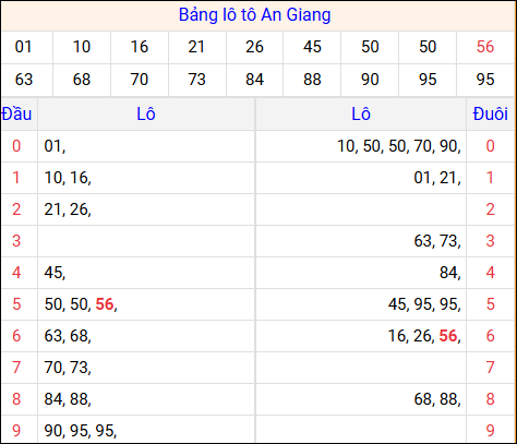 Tổng hợp loto xổ số An Giang về kỳ trước Tổng hợp loto xổ số An Giang về kỳ trước