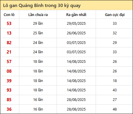 Thống kê lô gan XSQB trong 30 kỳ quay thưởng gần đây