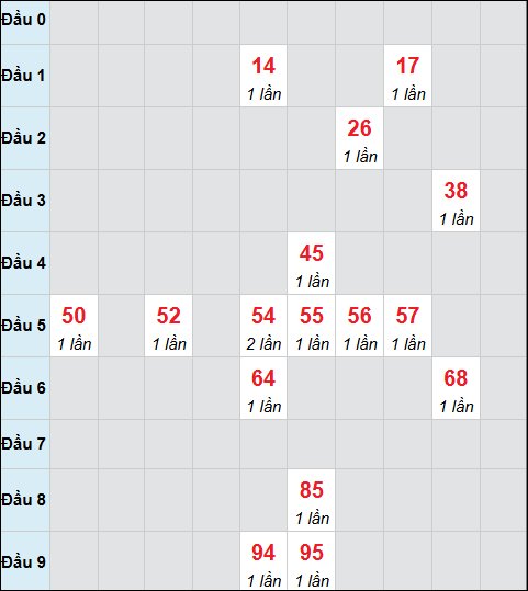 Bảng cầu bạch thủ xổ số Quảng Bình hôm nay 18/12/2025