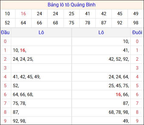 Tổng hợp loto xổ số Quảng Bình về kỳ trước