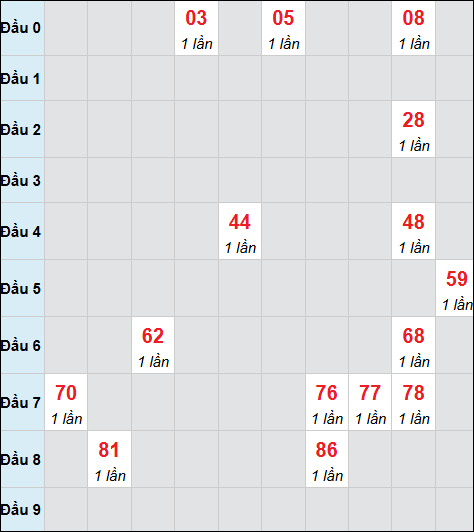 Bảng cầu bạch thủ xổ số Long An hôm nay 20/12/2025