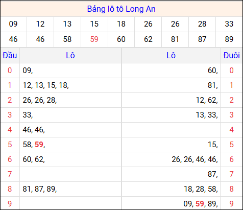 Tổng hợp loto xổ số Long An về kỳ trước