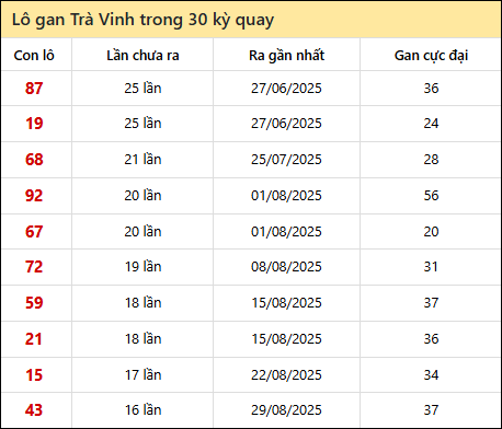 Thống kê lô gan XSTV trong 30 kỳ quay thưởng gần đây