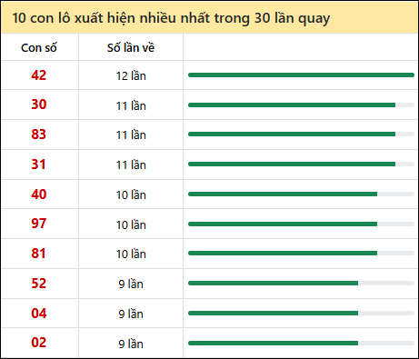 Thống kê lô tô về nhiều nhất xổ số Trà Vinh trong 30 lần quay thưởng