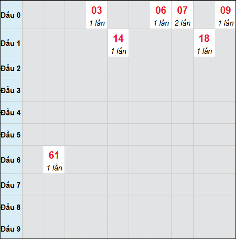 Bảng cầu bạch thủ xổ số Trà Vinh hôm nay 19/12/2025