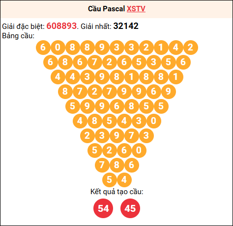 Soi cầu Pascale XSTV 19/12/2025