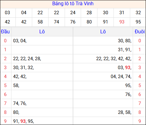 Tổng hợp loto xổ số Trà Vinh về kỳ trước