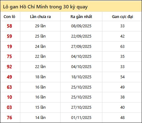 Thống kê lô gan XSHCM trong 30 kỳ quay thưởng gần đây