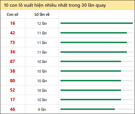 Thống kê lô tô về nhiều nhất xổ số Hồ Chí Minh trong 30 lần quay thưởng
