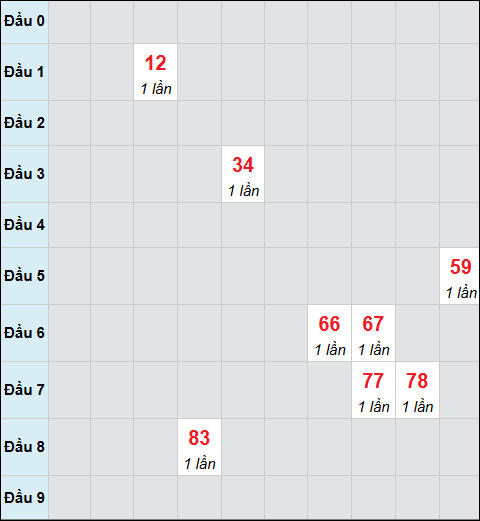 Bảng cầu bạch thủ xổ số Hồ Chí Minh hôm nay 20/12/2025