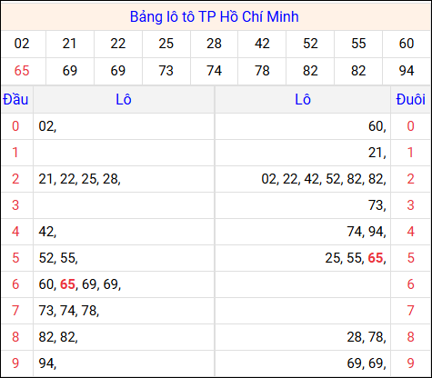 Tổng hợp loto xổ số Hồ Chí Minh về kỳ trước