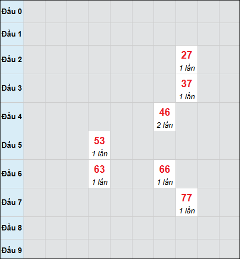 Bảng cầu bạch thủ xổ số Đà Nẵng hôm nay 20/12/2025