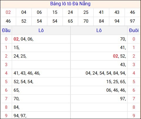 Tổng hợp loto xổ số Đà Nẵng về kỳ trước