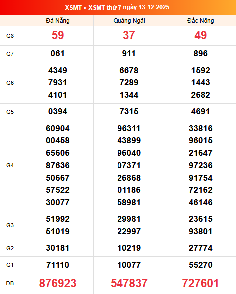Kết quả XS miền Trung tuần trước 13/12/2025 Kết quả XS miền Trung tuần trước 13/12/2025