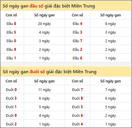 Khám phá thông tin đầu đuôi số XSMT lâu chưa về đến 20/12/2025 Khám phá thông tin đầu đuôi số XSMT lâu chưa về đến 20/12/2025