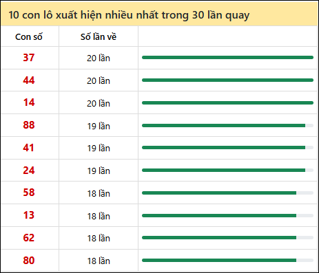 Tần suất lô XSMT về nhất trong 30 lần quay Tần suất lô XSMT về nhất trong 30 lần quay