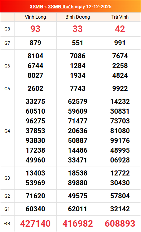 Kết quả XS miền Nam tuần trước 12/12/2025