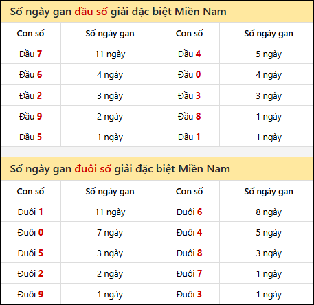 Khám phá thông tin đầu đuôi số XSMN lâu chưa về tính đến 19/12/2025