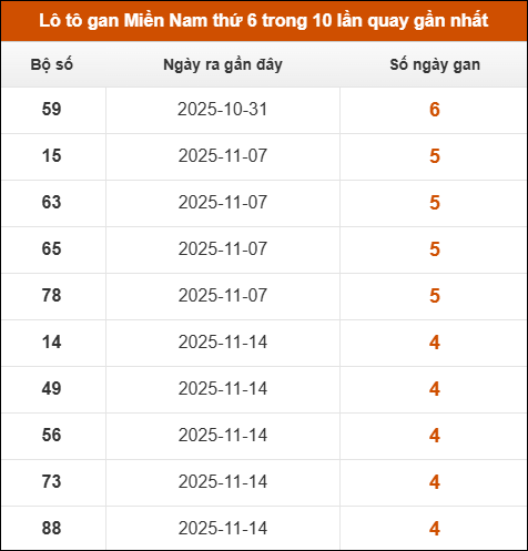 Theo dõi loto gan XSMN 19/12/2025