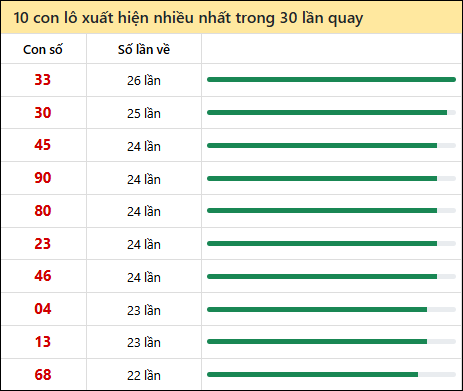 Tần suất lô XSMN về nhất trong 30 lần quay