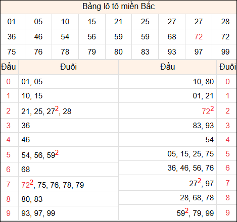 Tổng hợp loto xổ số miền Bắc đã về ngày hôm qua
