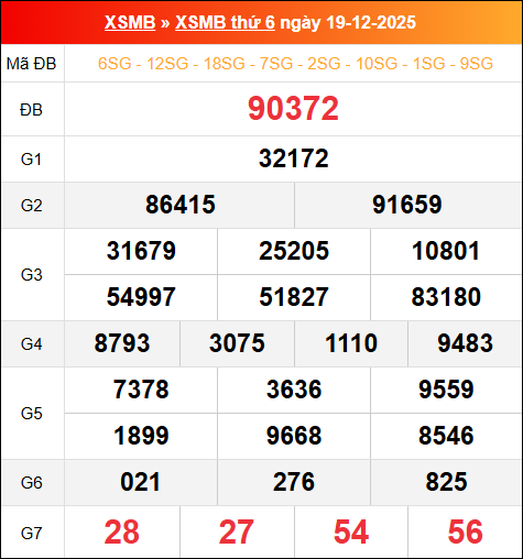Bảng kết quả xổ số miền Bắc kỳ trước ngày 19/12/2025 chi tiết nhất