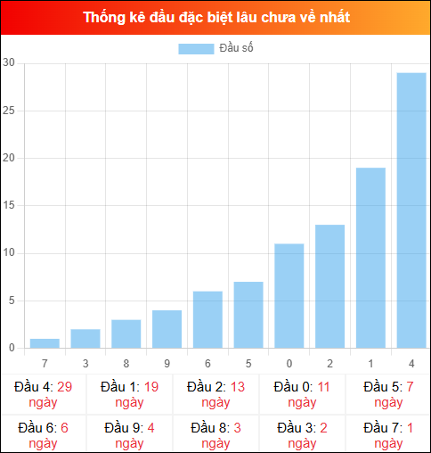 Thống kê đầu GĐB miền Bắc lâu chưa về 20/12/2025