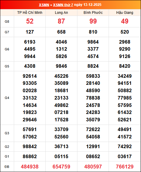 Kết quả XS miền Nam tuần trước 13/12/2025