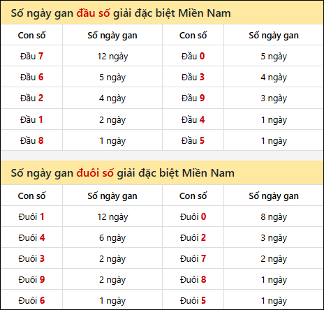 Khám phá thông tin đầu đuôi số XSMN lâu chưa về tính đến 20/12/2025