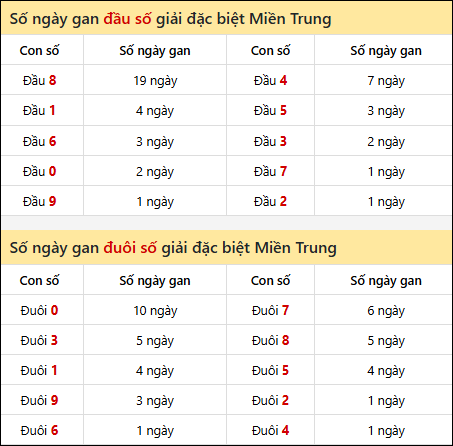 Khám phá thông tin đầu đuôi số XSMT lâu chưa về đến 19/12/2025