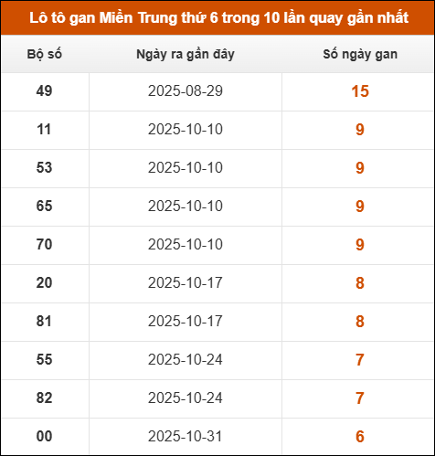 Theo dõi loto gan xsmt 19/12/2025