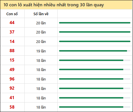 Tần suất lô XSMT về nhất trong 30 lần quay