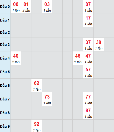 Bảng cầu bạch thủ xổ số Vĩnh Long hôm nay 19/12/2025