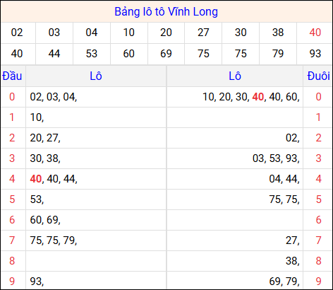 Tổng hợp loto xổ số Vĩnh Long về kỳ trước