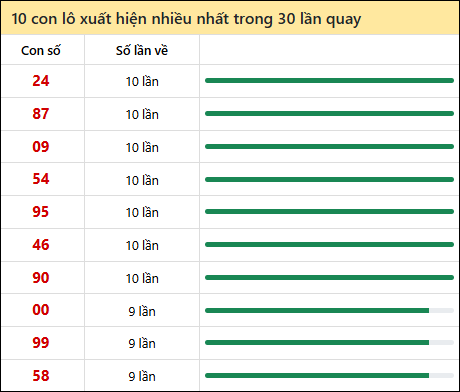 Thống kê lô tô về nhiều nhất xổ số Đắc Nông trong 30 lần quay thưởng