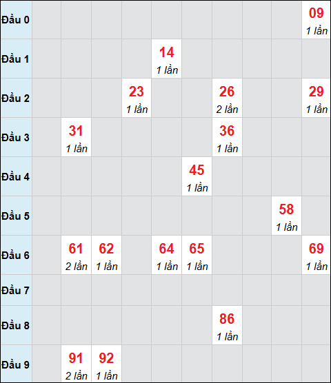 Bảng cầu bạch thủ xổ số Đắc Nông hôm nay 20/12/2025