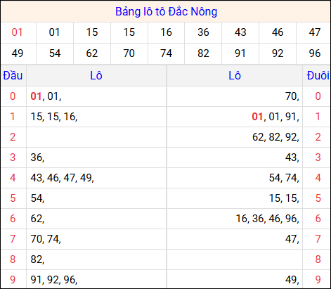 Tổng hợp loto xổ số Đắc Nông về kỳ trước